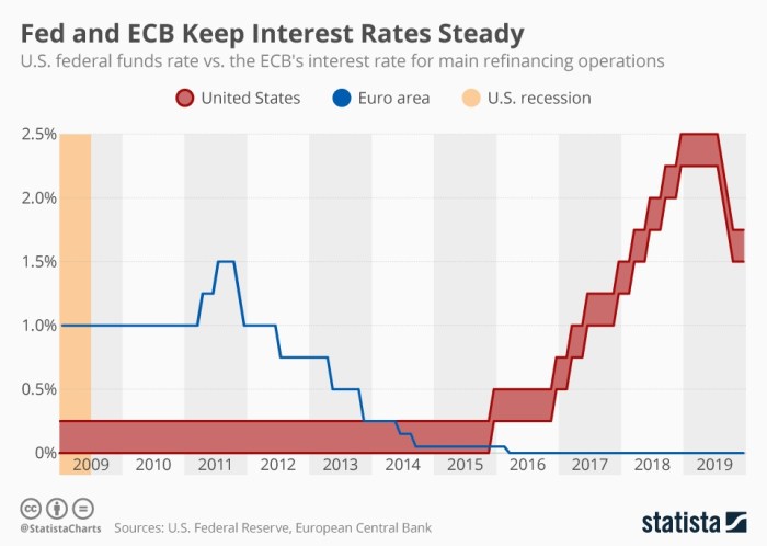 Understanding central bank interest rates