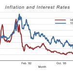 Interest rates and inflation correlation