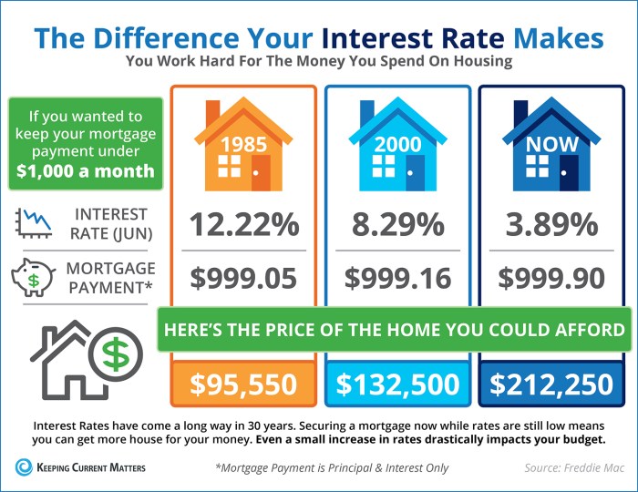How rising interest rates affect loans
