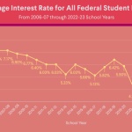 Student loan interest rate changes