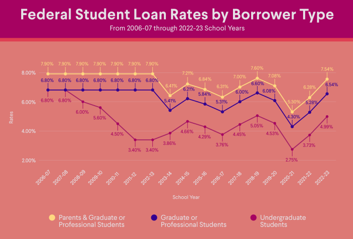 Student loan interest rate changes