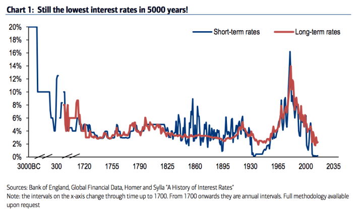 Global interest rate comparison