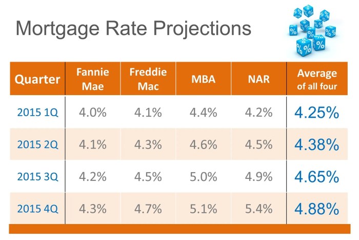 Interest rate forecast for the next quarter
