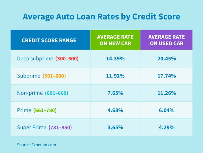 Auto loan interest rates today