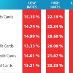 Effect of interest rates on credit cards