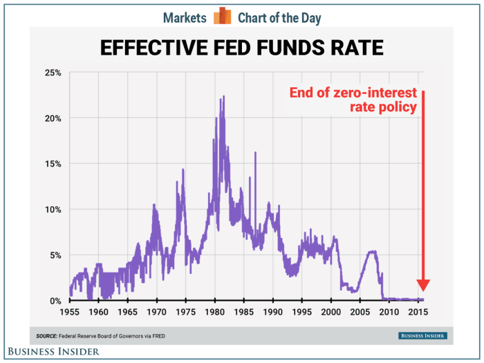 Federal Reserve interest rate updates