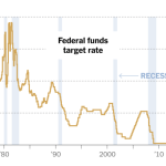 Federal Reserve interest rate updates