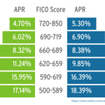 Auto loan interest rates today