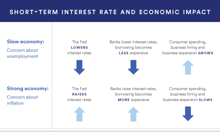 How interest rates impact investments
