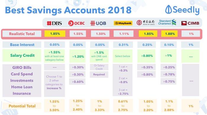 Best savings account interest rates