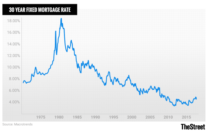 Historical interest rate trends