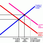How interest rates impact investments