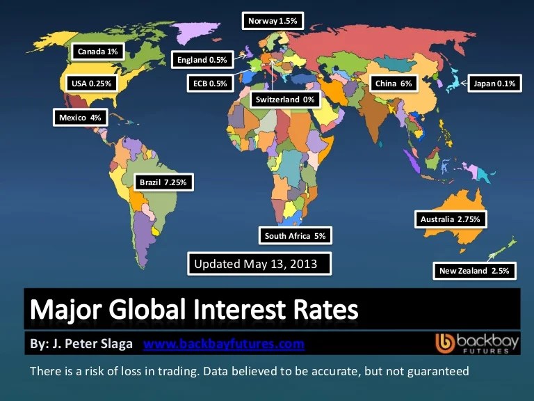 Global interest rate comparison