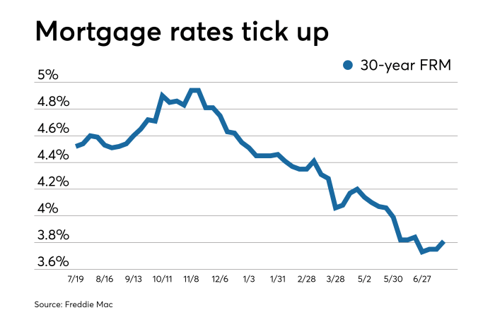 Mortgage rates forecast 2022 economic federal Current interest rates 2024