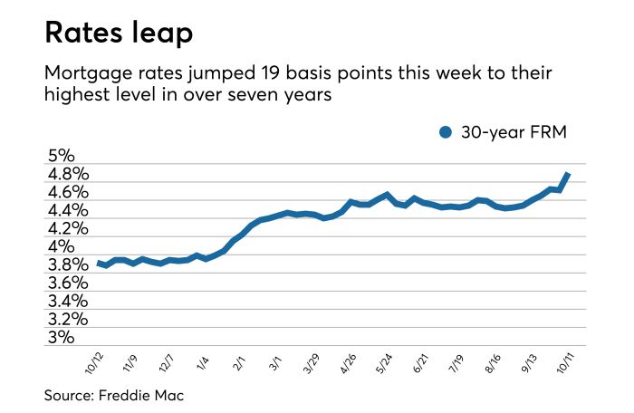 Current interest rates for 2024