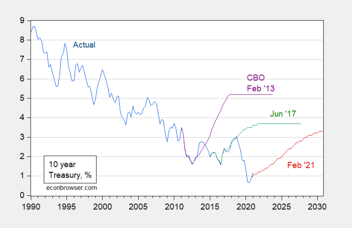 Interest rate forecast for the next quarter