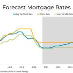 Mortgage interest rates forecast