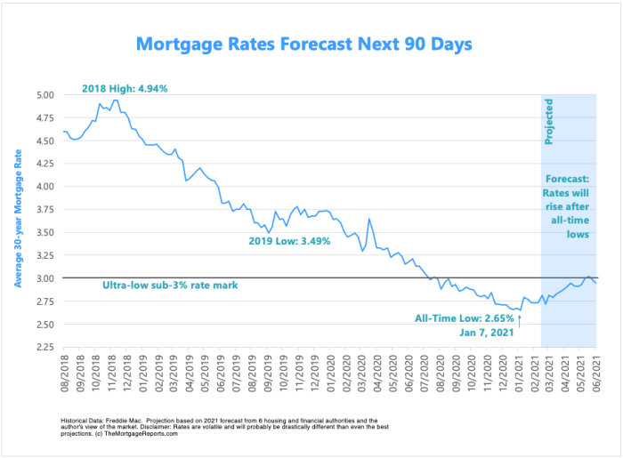 Rates mortgage chart predictions rise projected mortgages many homesmsp austin