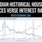 Interest rate and housing market relationship