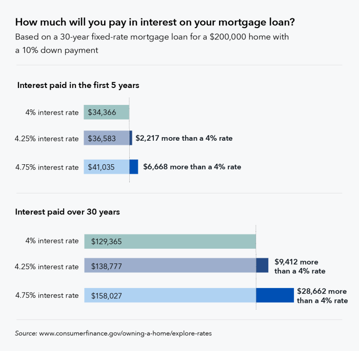 Loan variable loans How interest rates affect loans
