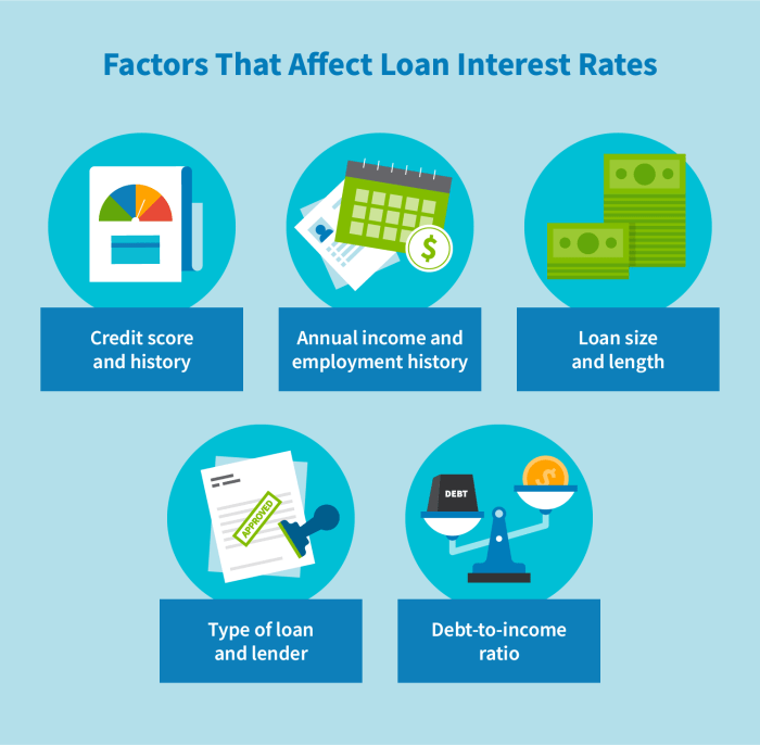 Interest rate impact makes rates infographic market highlights some cost How interest rates affect loans