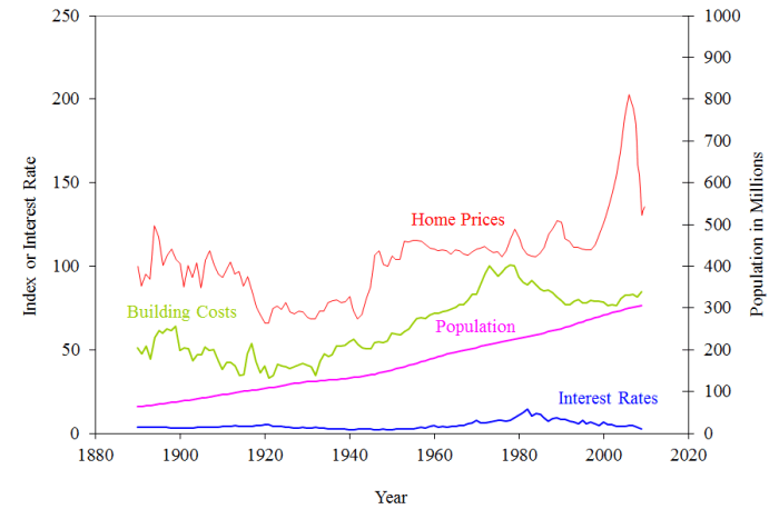 Bubble vivienda 2005 1990s shiller economics inmobiliario uu soared unidos bond yields 1890 mortgage Interest rate and housing market relationship