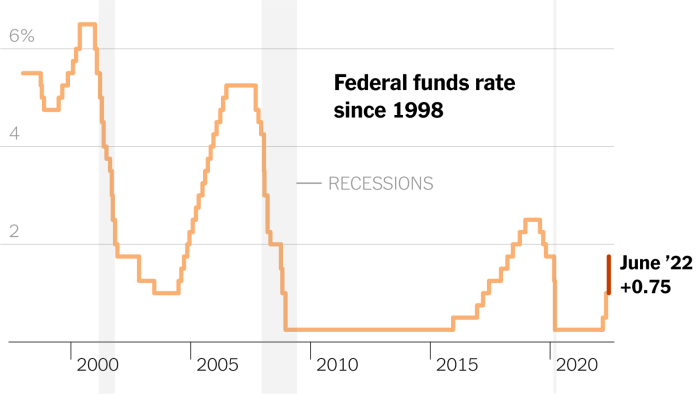 Federal Reserve interest rate decisions
