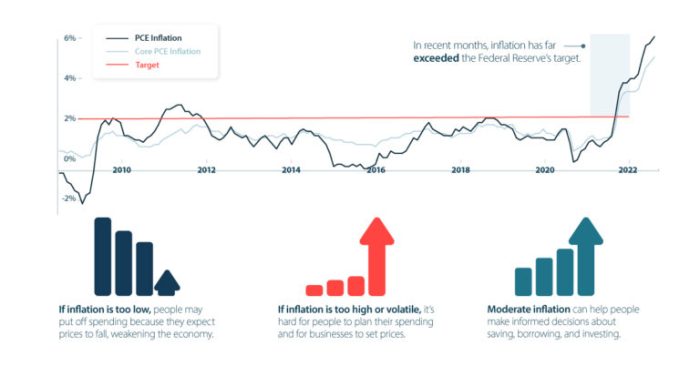 Impact of rising interest rates